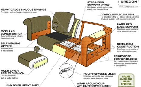 Components of a sofa